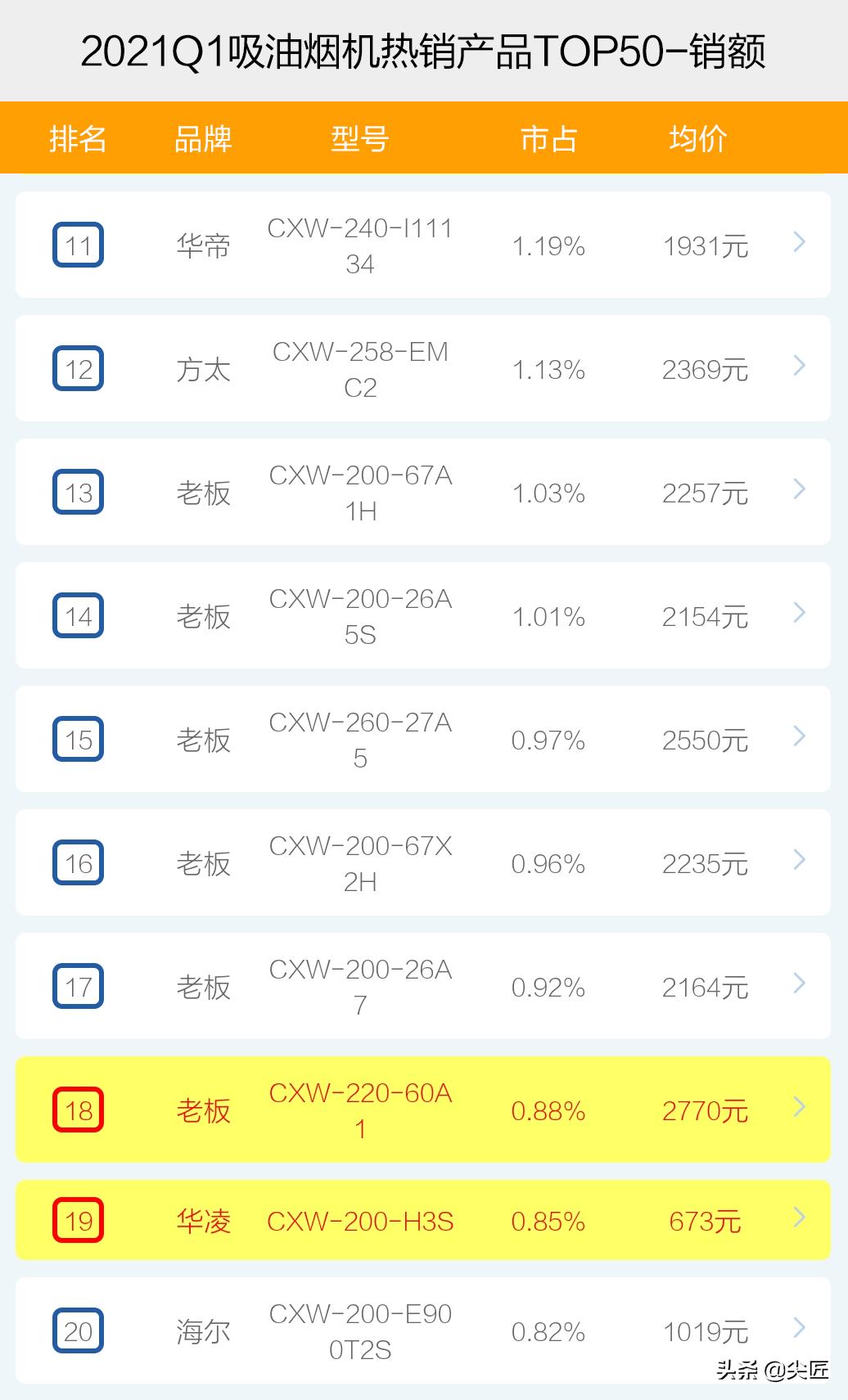 吸油烟机排行榜第一名方太,抽油烟机哪个品牌最好最实用方太