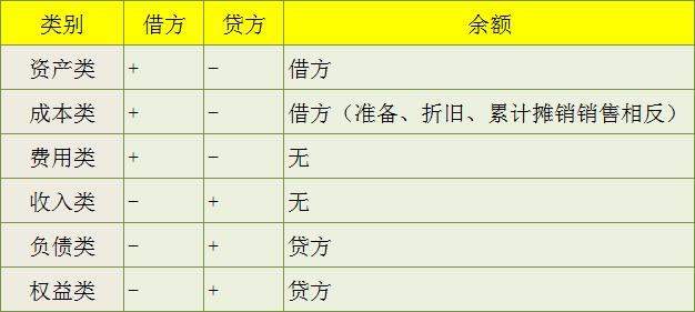 会计分录遇到的问题,会计分录重难点