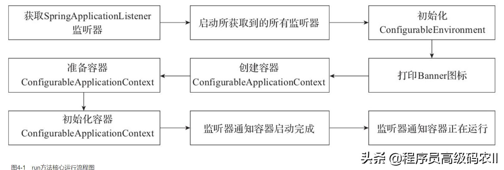 springboot运行流程,springboot监听操作
