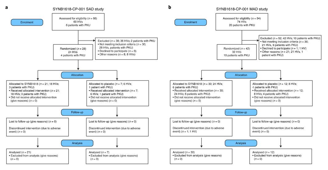 基因改造噬菌体,基因编辑疗法对人类疗效首次证明