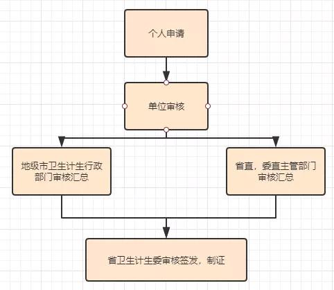 中医师资格证书丢失了怎么补办,河南省医师资格证丢失补办流程