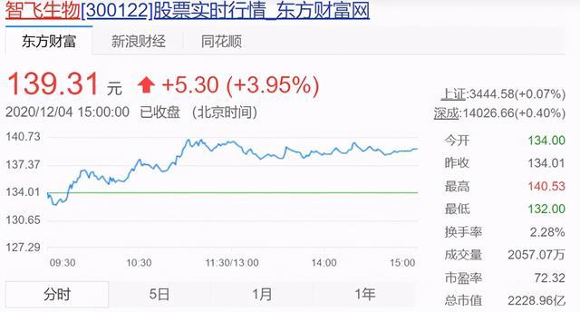 重庆首富诞生！身价1350亿，半年赚千亿，年近半百才开始创业