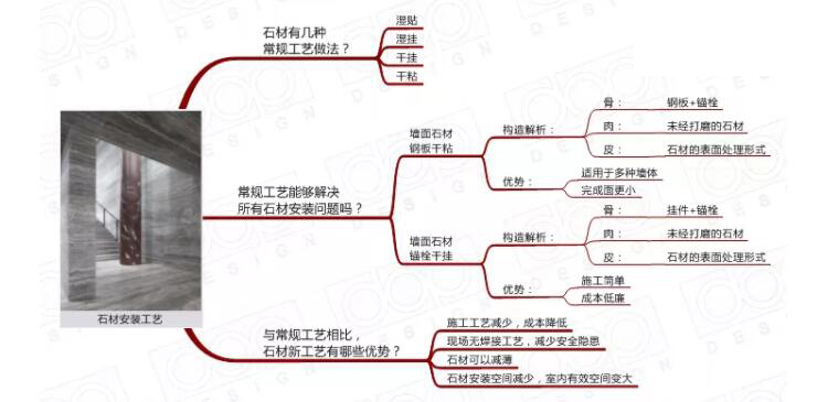 石材墙面安装的几种工艺,超薄墙体石材怎么安装