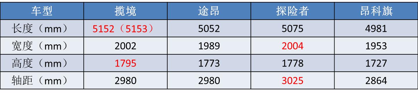 最近降价最猛的10款suv车,最新五款大型SUV降价多少钱