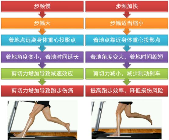 常见错误跑姿,错误跑姿有哪些