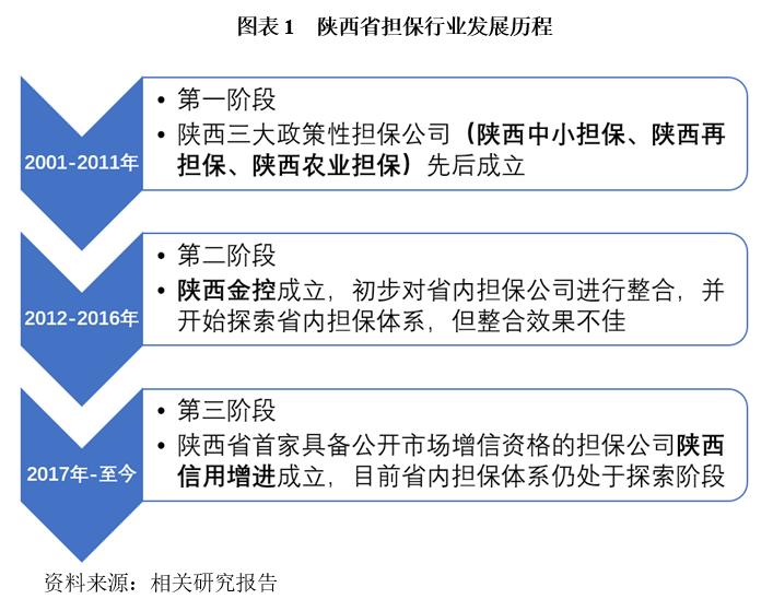 fuzb量化信评：陕西担保行业发展探索之路
