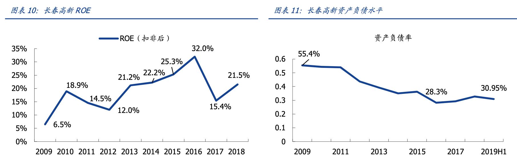 长春高新生长激素的营收占比,长春高新生产的生长激素是什么