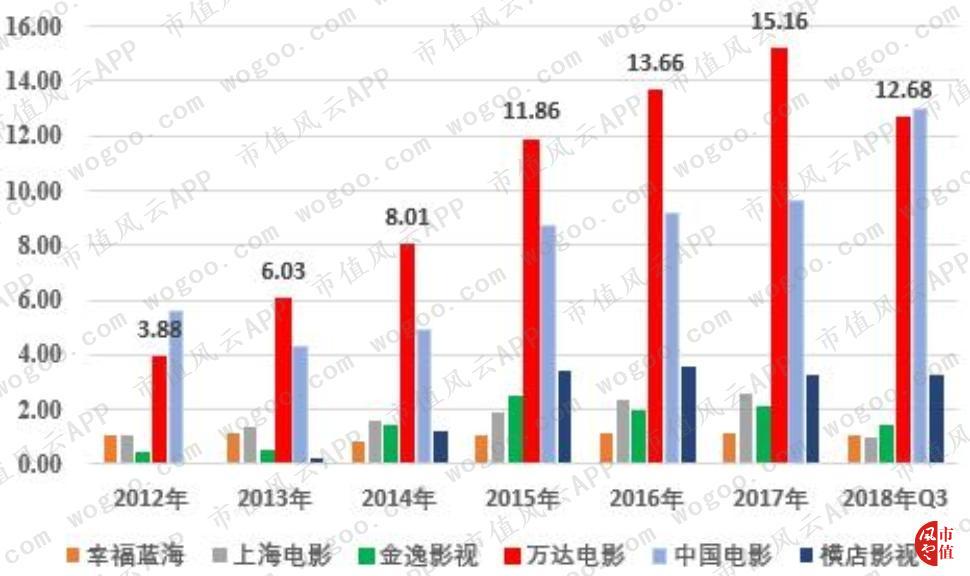 万达电影逆势30亿加码院线,万达电影重组商誉