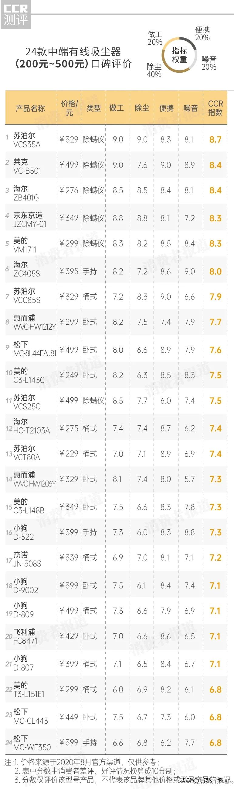 热门吸尘器对比评测,68元轻便吸尘器推荐