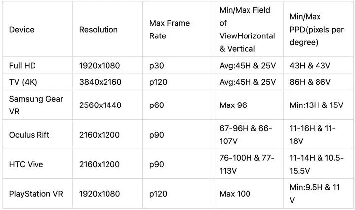 vr视频清晰取决于什么,vr为什么清晰度不高