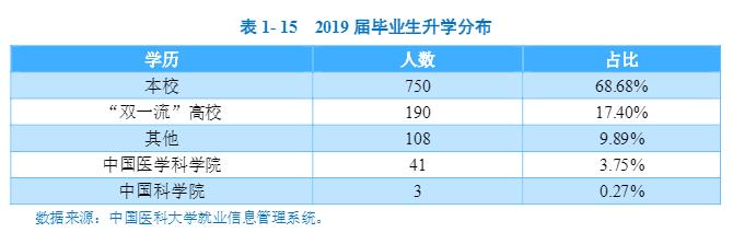 本科生就业率达95.99%,中国医科大学2019届毕业生就业现状大揭秘!