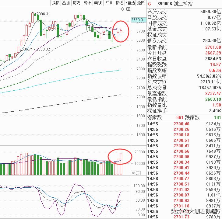 下周创业板爆发,创业板继续大涨后怎么办