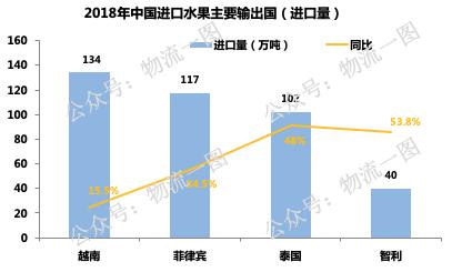 「深度」进口水果寄递市场大，看看顺丰如何切入？