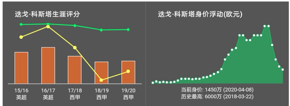 巅峰迭戈科斯塔马竞,迭戈科斯塔为啥离开马竞