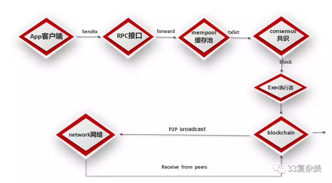 区块链技术通俗讲解图表,区块链3.0技术架构视频