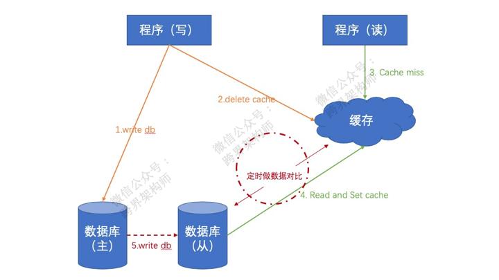 缓存的三种情况,三种缓存