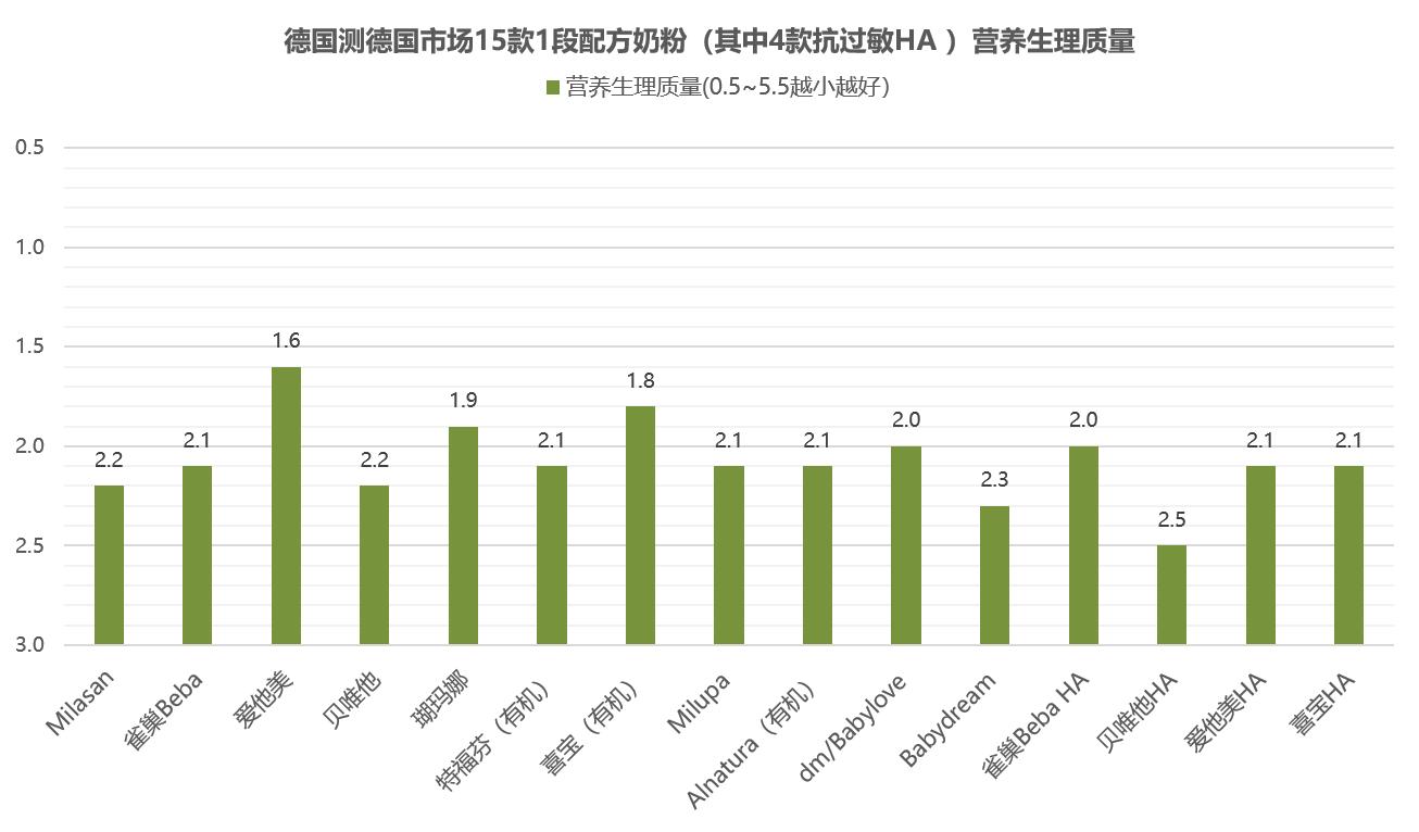 德国12款奶粉对比,国产婴儿奶粉与进口婴儿奶粉比较