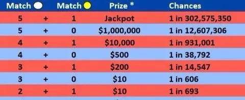 美国彩票奖金又已飙升至28亿人民币啦！美国彩票全攻略～