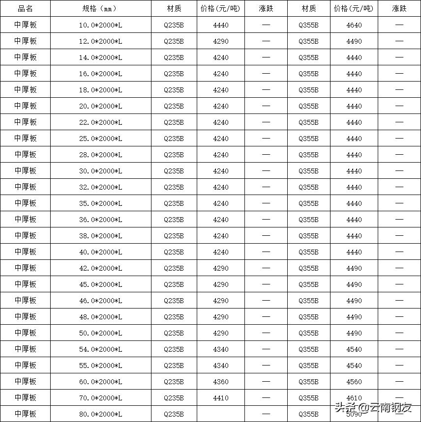 12月16日昆明钢材市场最新报价,1月16日昆明钢材市场最新报价