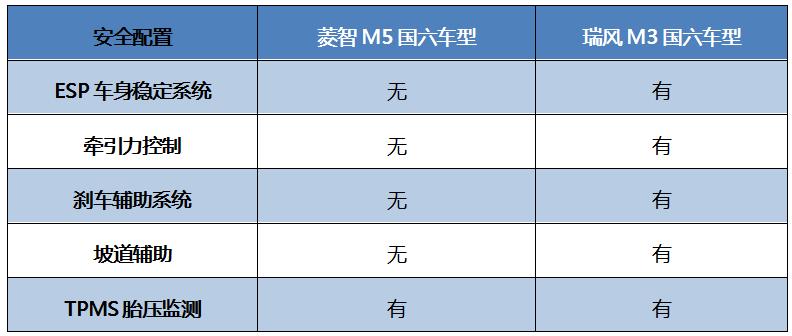 菱智m5和瑞风m3plus哪个值得买,瑞风m3plus和菱智m5配置对比