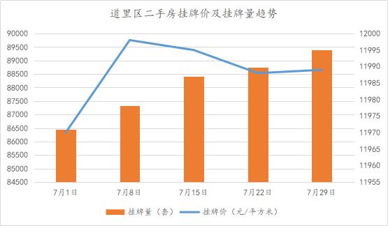7月份哈尔滨二手房环比涨幅达0.84%！挂牌均价首次突破万元大关