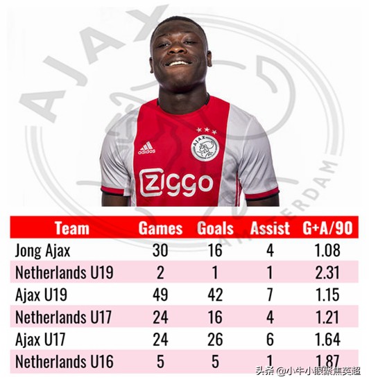 潜力新星观察|荷兰小将布莱恩·布罗比能否成为下一个穆科科