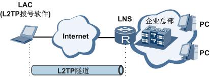 华为rtsp协议原理,华为l2tpweb配置实例