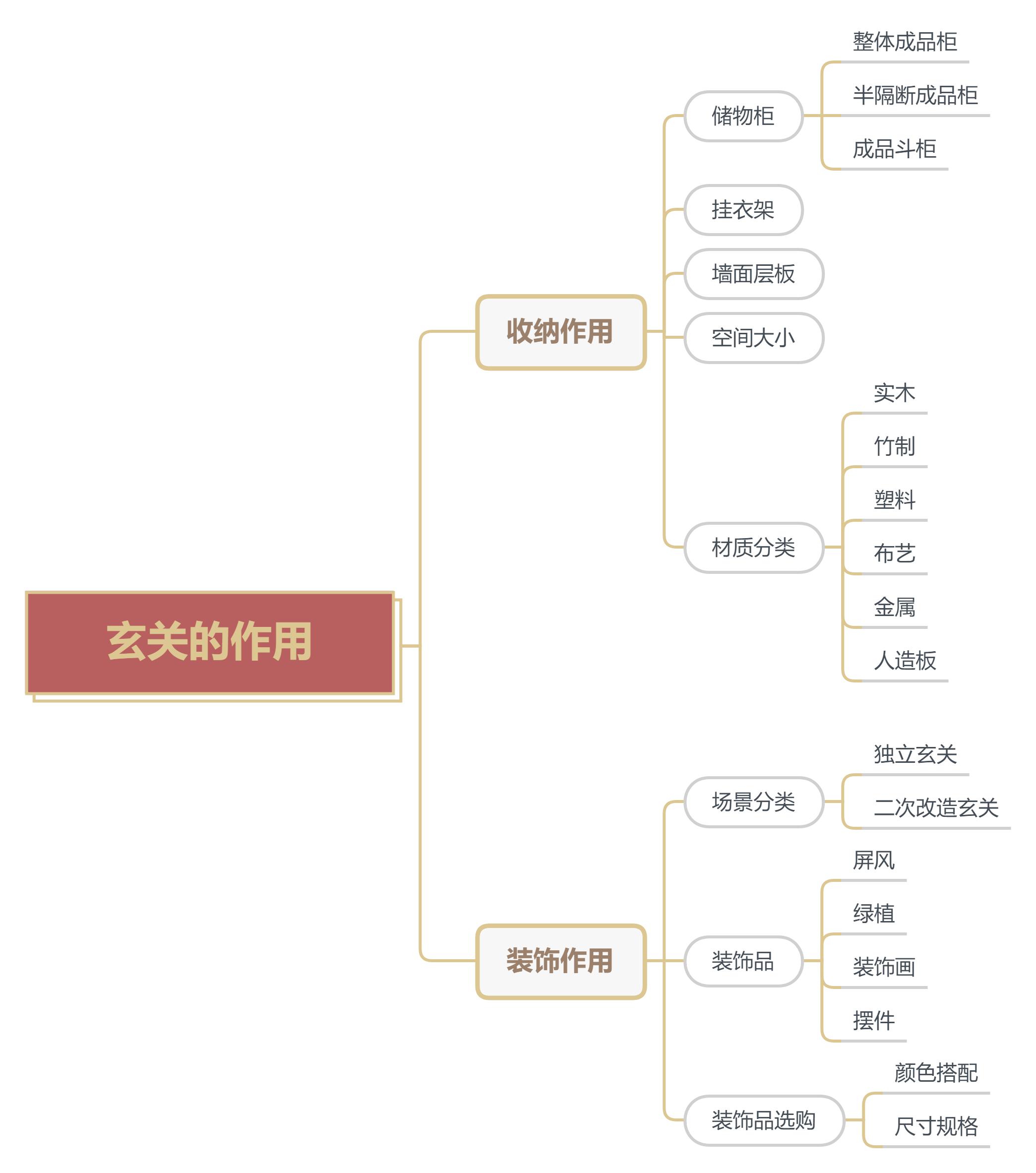 硬核知识聊一下温柔的玄关丨附：知识树