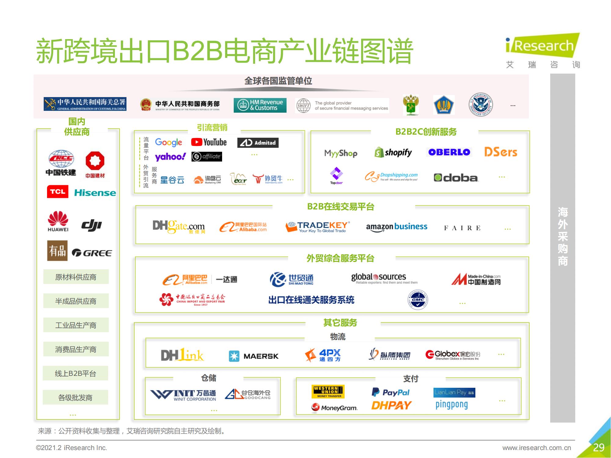 跨境电商b2b出口监管,跨境出口电商行业报告