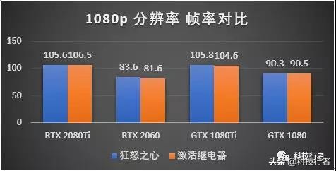 AnthemDLSS帧率评测：有了人工智能，RTX2060可以4K战GTX1080Ti