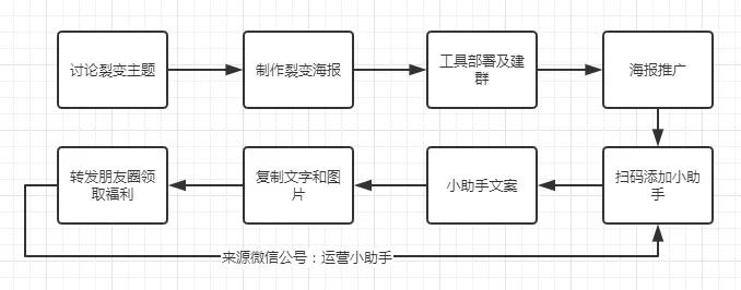 年初盘点，四种最有效的互联网裂变式增长方式？|钦享科技代运营