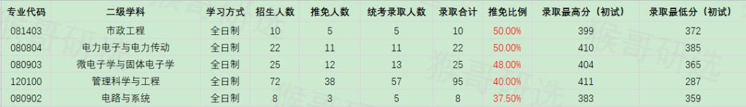 合肥工业大学考研报考难度如何？专业招录情况一文全览