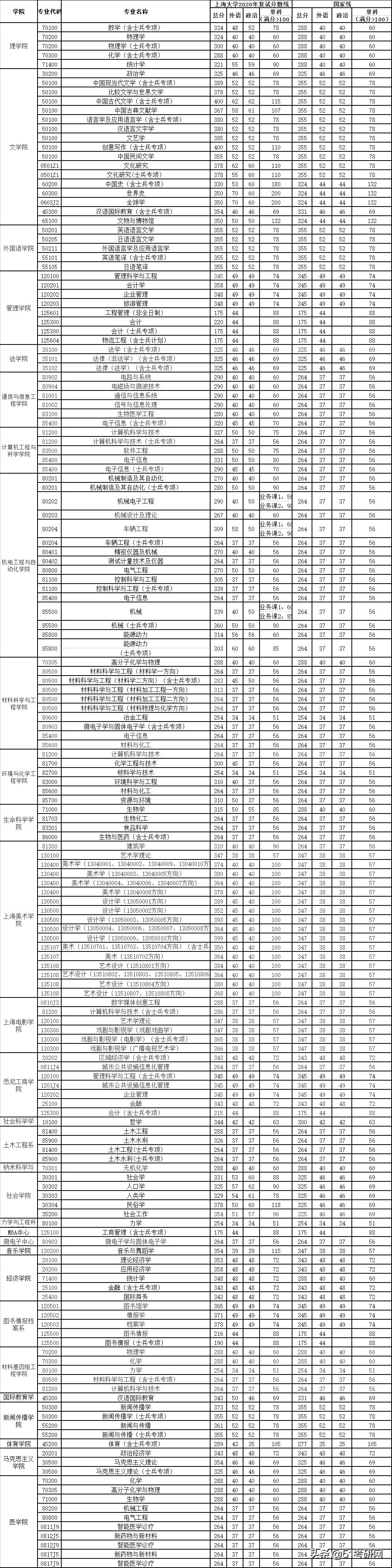 上海211大学考研难度排名,上海大学2024考研录取分数最新