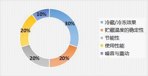 评测冰箱,评测冰箱品牌推荐