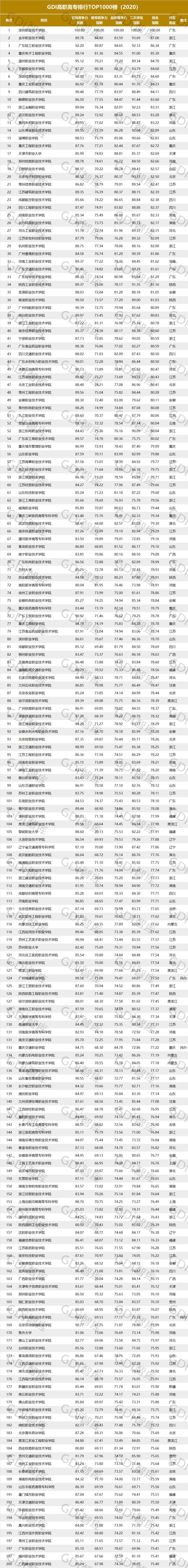 全国前十的公办高职,最新高职排名一览表