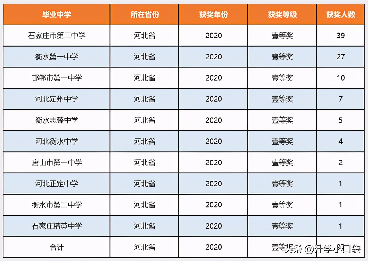 全国中学生物理竞赛获奖保送清北,河北省物理竞赛一等奖