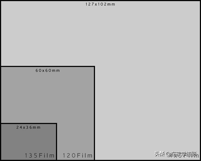 如何通俗易懂的去解释相机画幅,相机的画幅和像素
