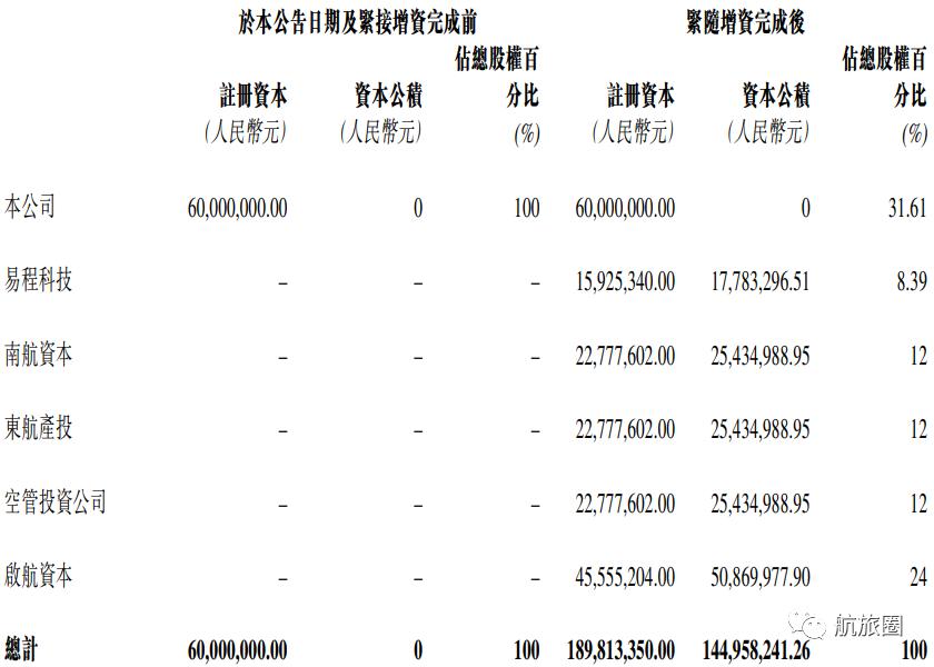 东航加入天合联盟,东航南航加入寰宇一家吗