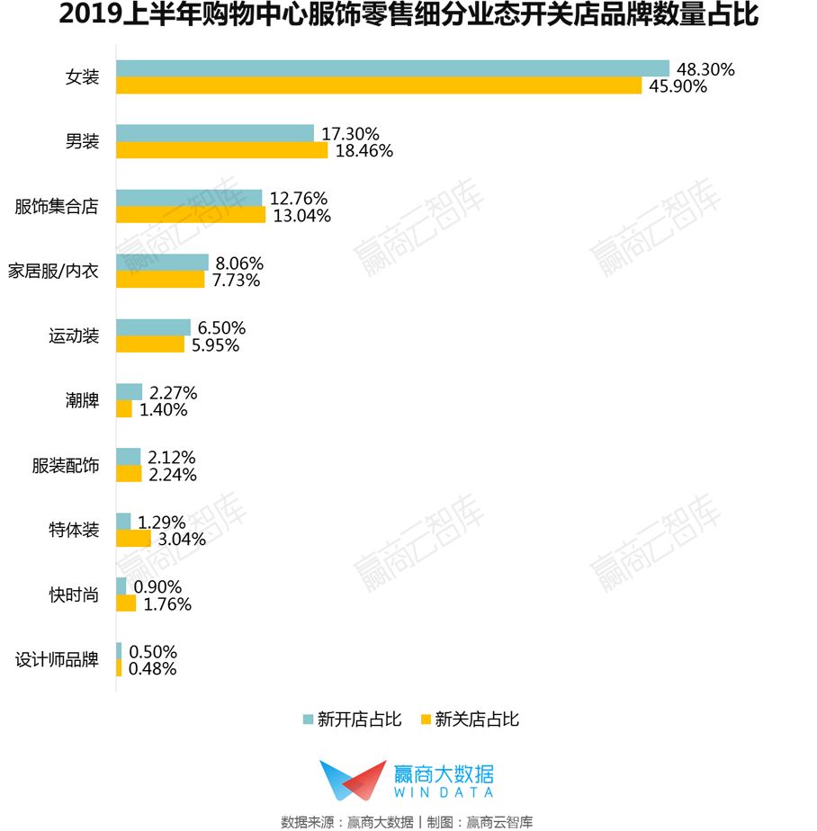这届服饰招商太难了：快时尚出局，谁能强势补位丨WINDATA研究