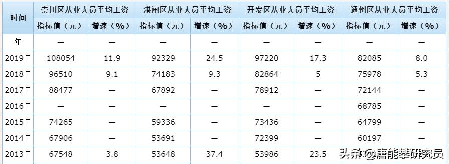 通州区vs金坛区,通州区与海门区对比