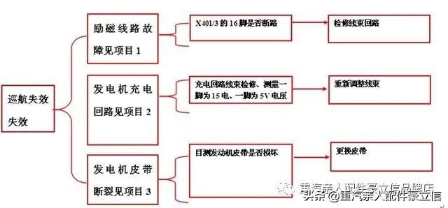 卡车电路故障维修步骤,联合卡车电路故障诊断