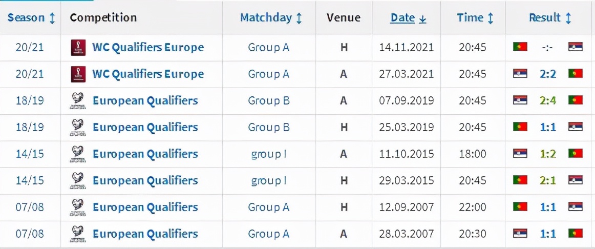 2022年小组赛葡萄牙逆转,小组赛葡萄牙3比3西班牙