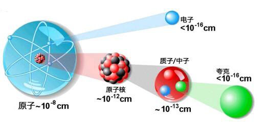 电子轨道数与周期关系,电子和离子运行轨迹