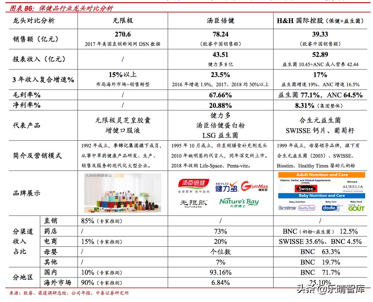 保健品：水大鱼多，龙头强者恒强