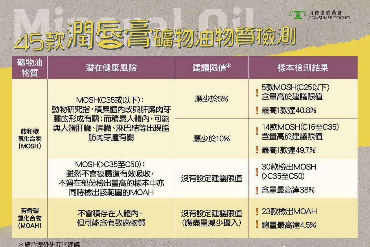 45款润唇膏致癌,润唇膏6支