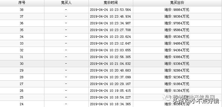 尹山湖拿地,超50余房企厮杀揽金超900亿