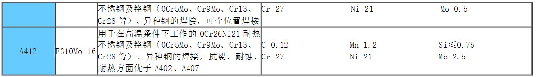 焊条型号3.2用途一览表,焊条的规格型号成分表
