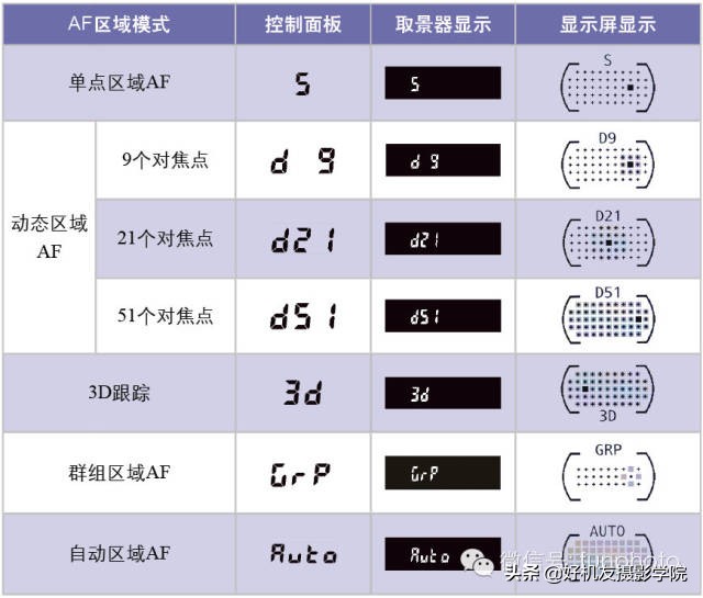 尼康对焦区域和对焦模式如何选择,佳能相机全画幅新手教程