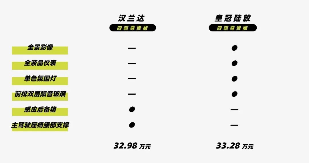 皇冠陆放suv发动机和汉兰达一样么,汉兰达2.5混动评测pk皇冠陆放