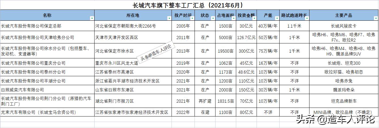 长城汽车有多少个厂区,长城汽车荆门分公司产能